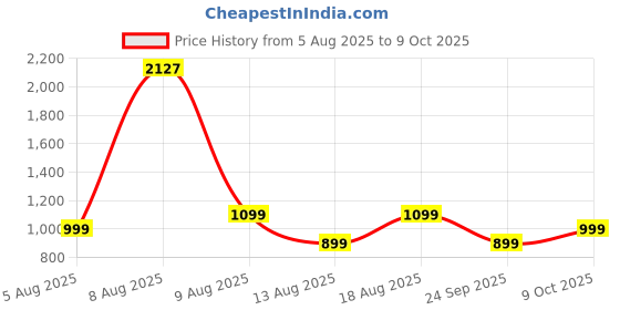 amazon.in american tourister Mist (Style 4), 31L Volume Backpack with an Add-on Rain Cover & Front Organizer, for Men & Women - BLUE/MINT american tourister Price History Graph from 5 Aug 2025 to 9 Oct 2025