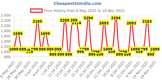 amazon.in american tourister Mist (Style 4), 31L Volume Backpack with an Add-on Rain Cover & Front Organizer, for Men & Women - BLUE/ORANGE american tourister Price History Graph from 6 May 2025 to 18 Nov 2025