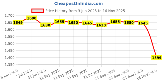 amazon.in american tourister Ollie 4.0 Xl 01 G.C.Blu, Extra Large School Backpack, Age 8-12 Years, 3 Compartments,3D Glasses Inside - Atplayunique 32.5 Ltrs Capacity - Girls american tourister Price History Graph from 3 Jun 2025 to 16 Nov 2025