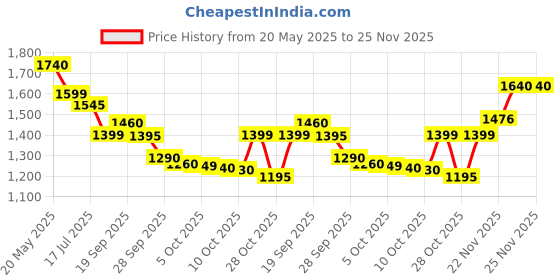 amazon.in american tourister Pazzo 4.0 Xl01 Blk Surf, Extra Large School Backpack, Age 8-12 Years, 3 Compartments, 2 Extra Silicon Pullers For Personalisation-Atplayunique 31 Ltrs Capacity-Unisex,Multicolor american tourister Price History Graph from 20 May 2025 to 25 Nov 2025