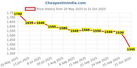 amazon.in american tourister Pazzo 4.0 Xl01 Blu Surf, Extra Large School Backpack, Age 8-12 Years, 3 Compartments, 2 Extra Silicon Pullers For Personalisation-Atplayunique 31 Ltrs Capacity-Unisex,Multicolor american tourister Price History Graph from 20 May 2025 to 21 Oct 2025