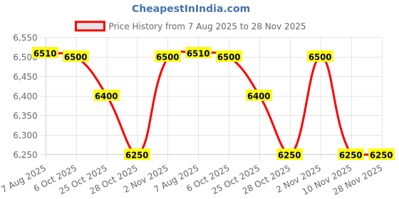 amazon.in american tourister Phillyplus 70 CM Medium with TSA Lock & 8 Wheels Soft Polyester Check-in Suitcase for Holiday/Trolley Bag for Travel/Travel Bag with Double Spinner Wheels for Men & Women- Black american tourister Price History Graph from 7 Aug 2025 to 28 Nov 2025