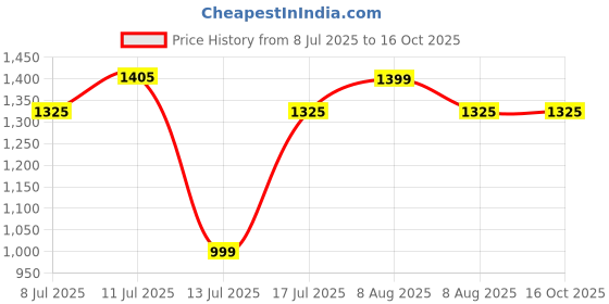 amazon.in american tourister PIXO Polyster Duffle Bag for Travel | Bag for Travelling with Detachable & Adjustable Shoulder Strap american tourister Price History Graph from 8 Jul 2025 to 15 Oct 2025
