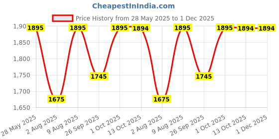 amazon.in american tourister Poler Polyester 65 cms Navy Travel Duffle (FW8 (0) 41 002) american tourister Price History Graph from 28 May 2025 to 1 Dec 2025