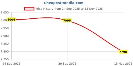 amazon.in american tourister Polycarbonate Amt Vicenza Sp77 TSA Blue Tint Womens Luggage with Print Body and Colour Match Components TSA Lock and Double Wheels, Hard, 4, Trolley american tourister Price History Graph from 24 Sep 2025 to 15 Nov 2025