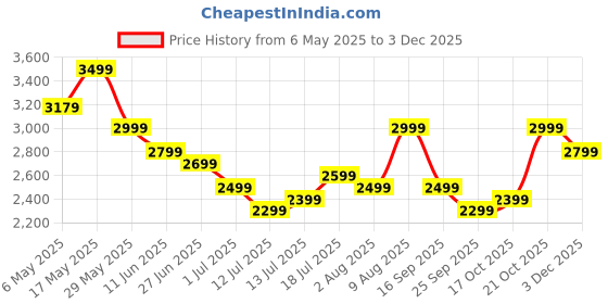 amazon.in american tourister Polycarbonate Barcelona 55 Cms Small Spinner 4 Wheels Hardside Cabin Suitcase with A 3-Digit Combination Lock & Pack Smart Interiors - Powder Blue, H-40 Cm american tourister Price History Graph from 6 May 2025 to 2 Dec 2025