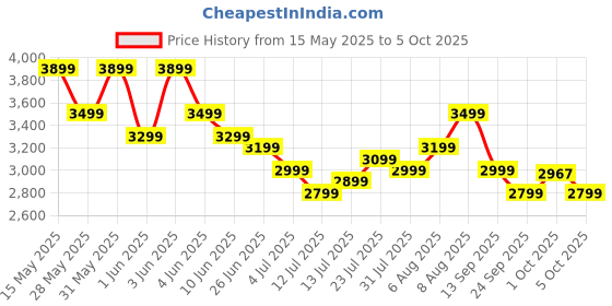 amazon.in american tourister Polycarbonate Barcelona 69 Cms Medium Spinner 4 Wheels Hardside Check-in Suitcase with A Multi-Stage Telescopic Trolly & Pack Smart Interiors - Powder Blue, H-48 Cm american tourister Price History Graph from 15 May 2025 to 5 Oct 2025