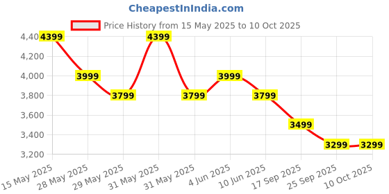 amazon.in american tourister Polycarbonate Barcelona 79 Cms Large Spinner 4 Wheels Hardside Check-in Suitcase with Smooth Sliding Wheels & Pack Smart Interiors - Powder Blue, H-55 Cm american tourister Price History Graph from 15 May 2025 to 9 Oct 2025