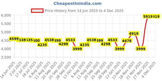 amazon.in american tourister Polycarbonate Kamiliant 8 Spinner Wheels Hard Shell Suitcase Falcon Edge SP79TSA P.BLU,Blue, Large, 79 Cm american tourister Price History Graph from 14 Jun 2025 to 4 Dec 2025