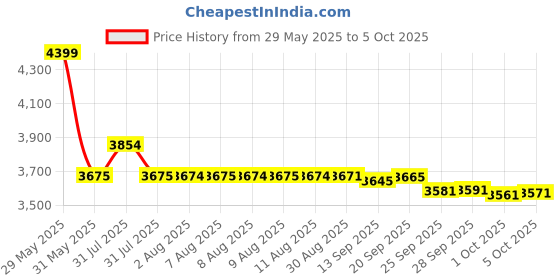 amazon.in american tourister Polycarbonate Material Circurity Max 55 cm Small Hardside Cabin Suitcase with Xtrasecu 3-Point Locking System & Double Spinner 8 Wheels for Unisex - Black american tourister Price History Graph from 29 May 2025 to 1 Oct 2025