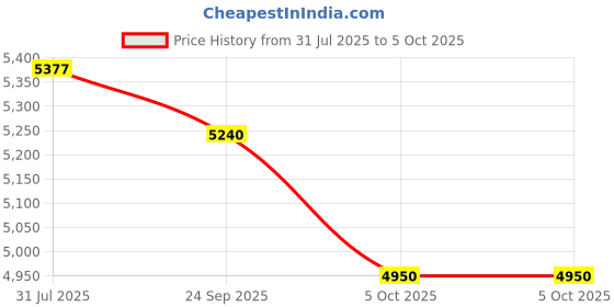 amazon.in american tourister Polycarbonate Material Circurity Max 77 cm Small Hardside Cabin Suitcase with Xtrasecu 3-Point Locking System & Double Spinner 8 Wheels for Unisex - Scuba Blue american tourister Price History Graph from 31 Jul 2025 to 5 Oct 2025