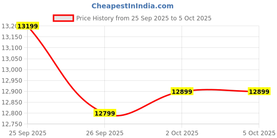 amazon.in american tourister Polycarbonate Set of 3(55+68+77) cm Cabin and Check in Hardside Suitcase with Xtrasecure 3-Point Locking System & Double Spinner 8 Wheels Trolley Bag for Travel (DEEP Blue) american tourister Price History Graph from 25 Sep 2025 to 4 Oct 2025