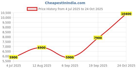 amazon.in american tourister Polycarbonate Sky Bridge TSA Large Size Hard-Sided 8 Spinner Wheels Checkin Luggage Trolley 79 cm Navy american tourister Price History Graph from 4 Jul 2025 to 24 Oct 2025