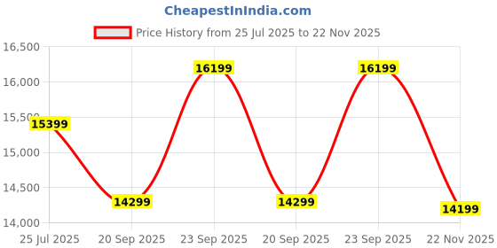 amazon.in american tourister Polypropylene Large Cabin & Check-In Luggage (79 Cm) - 20" 24" 28" Trolley Set (Mint, Hard Shell, Spinner, Mint,Green, Mint,Green) american tourister Price History Graph from 25 Jul 2025 to 22 Nov 2025