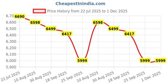 amazon.in american tourister Polypropylene Spinner Airconic TSA Mens Hard Trolley (Grey,Size 67) american tourister Price History Graph from 22 Jul 2025 to 1 Dec 2025