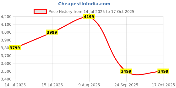 amazon.in american tourister Robotech 67 CM Medium with Recessed TSA Lock & 8 Wheel & Internal Organiser, Hard PC Check-in Suitcase for Travel/Trolley Bag for Travel/Travel Bag with Double Wheel - Black american tourister Price History Graph from 14 Jul 2025 to 16 Oct 2025