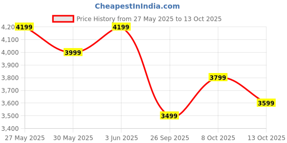 amazon.in american tourister Robotech 67 CM Medium with Recessed TSA Lock & 8 Wheel & Internal Organiser, Hard PC Check-in Suitcase for Travel/Trolley Bag for Travel/Travel Bag with Double Wheel - Cadet Blue american tourister Price History Graph from 27 May 2025 to 13 Oct 2025