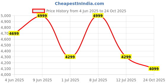 amazon.in american tourister Robotech 77 CM Large with Recessed TSA Lock & 8 Wheel & Internal Organiser, Hard PC Check-in Suitcase for Travel/Trolley Bag for Travel/Travel Bag with Double Wheel - Cadet Blue american tourister Price History Graph from 4 Jun 2025 to 24 Oct 2025