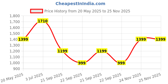 amazon.in american tourister RUDY 21 Ltrs Small Size Polyester Causal Backpack with Security Zip american tourister Price History Graph from 20 May 2025 to 24 Nov 2025