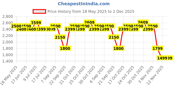 amazon.in american tourister Sigma 3.0 Style 01, 33.5L Volume Office 5 Compartment Laptop Backpack with Front Organizer and Spacious Interiors for Unisex - Black american tourister Price History Graph from 18 May 2025 to 2 Dec 2025