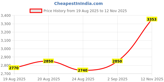 amazon.in american tourister SKIDDLE SP 39.5 cm Small Cabin Polypropylene (PP) Hard 4 Wheels Spinner Kid Luggage/Suitcase/Trolley Bag for Travel (Blue Astronaut) american tourister Price History Graph from 19 Aug 2025 to 12 Nov 2025