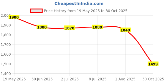 amazon.in american tourister Toodle 4.0Xxl Robo Ylw, Doube Extra Large School Backpack, Age 8-12 Years, 3.5 Compartments, Rain Cover 32.5 Ltrs Capacity - Unisex,Multicolor american tourister Price History Graph from 19 May 2025 to 30 Oct 2025