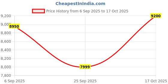 amazon.in american tourister Trentoplus 76 CM Large with TSA Lock & 8 Double Spinner Wheels american tourister Price History Graph from 6 Sep 2025 to 17 Oct 2025