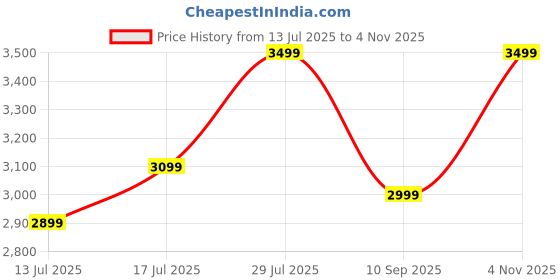 amazon.in american tourister Trolley Bag for Travel|Barcelona 69 Cms Polycarbonate Hardsided Medium Check-in 4 Spinner Wheel Luggage Bag|Suitcase for Travel|Trolley Bag for Travelling,Gunmetal american tourister Price History Graph from 13 Jul 2025 to 4 Nov 2025