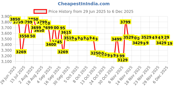 amazon.in american tourister Unisex Amt Status Western 14 CM Large Briefcase (D.Black) (D.Brown) american tourister Price History Graph from 29 Jun 2025 to 5 Dec 2025