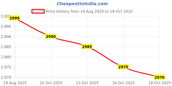amazon.in american tourister Unisex Voyager Plus ABS Bronze Briefcase 11Cm american tourister Price History Graph from 19 Aug 2025 to 16 Oct 2025