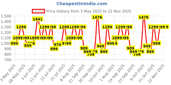 amazon.in American Tourister Valex The Laptop Backpack with 17'' Inch Laptop Compartment, 28 L Capacity, External Bottle Holder, and an Organizer For Men and Women,Navy american tourister Price History Graph from 3 May 2025 to 22 Nov 2025