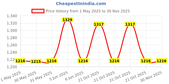 amazon.in american tourister Waist Bag – A Sleek, Durable, and Compact Accessory in Grey, Perfect for Carrying and organizing Your Essentials During Travel, Daily use, and Outdoor Adventures. american tourister Price History Graph from 1 May 2025 to 30 Nov 2025