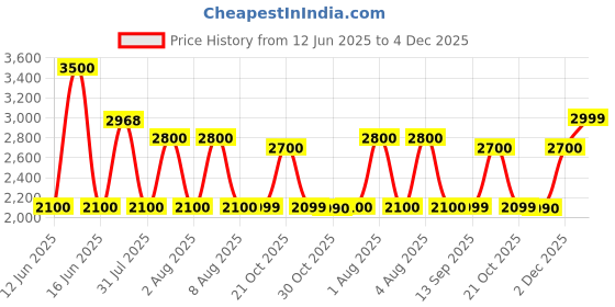 amazon.in american tourister Zipper Brett 3.0 Polyester Men's Backpack (Free Size, Blue) american tourister Price History Graph from 12 Jun 2025 to 4 Dec 2025
