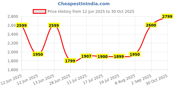 amazon.in american tourister Zipper Hall 3.0 Polyester Men's 5 Compartment Backpack (Free Size, Black) american tourister Price History Graph from 12 Jun 2025 to 30 Oct 2025