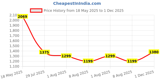amazon.in american tourister Zipper Quad 3.0 Polyester Men's 4 Compartment Backpack (Free Size, Blue) american tourister Price History Graph from 18 May 2025 to 1 Dec 2025