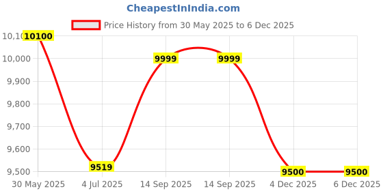 amazon.in american traveller Tourispro 2.0 Trolley Bags Lightweight Set of 3 Large and Expandable Suitcase Hardshell Polypropylene Travel Luggage Bag with TSA Type Lock & 8 Disc Wheels. (3, Dusty Rose (Pink)) american traveller Price History Graph from 30 May 2025 to 5 Dec 2025