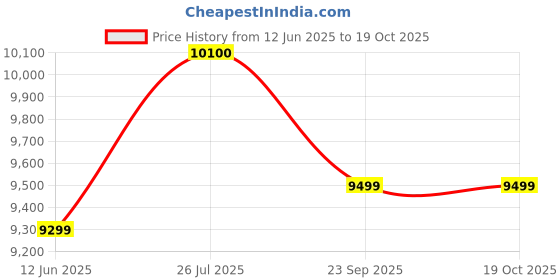 amazon.in american traveller Tourispro Trolley bag for travel Set of 3 |Suitcase for Travel |Leightweight Large Luggage traveling bag big size| Polypropylene(Pp) bags with Expandable 8 wheels (3, Charcoal Grey) american traveller Price History Graph from 12 Jun 2025 to 19 Oct 2025