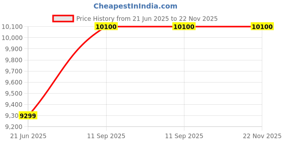 amazon.in american traveller Tourispro Trolley Bag for Travel Set of 3 |Suitcase for Travel |Leightweight Large Luggage Traveling Bag Big Size| Polypropylene(Pp) Bags with Expandable 8 Wheels (3, Rose Pink) american traveller Price History Graph from 21 Jun 2025 to 22 Nov 2025