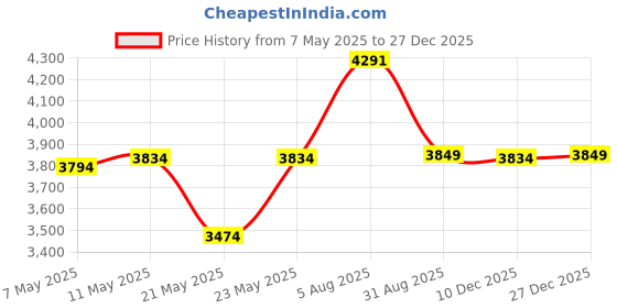 amazon.in american trends Mens Winter Warm Cashmere Scarf Plaid Tassel Scarf for Men Soft Long Cotton Scarves, Z Black & Grey Diamond3, One Size american trends Price History Graph from 7 May 2025 to 27 Dec 2025