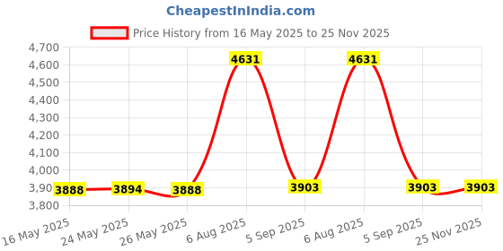 amazon.in american trends Womens Thermal Underwear Set Long Johns Base Layer Fleece Lined Top and Bottom Thermals Sets Loungewear Black Medium american trends Price History Graph from 16 May 2025 to 24 Nov 2025