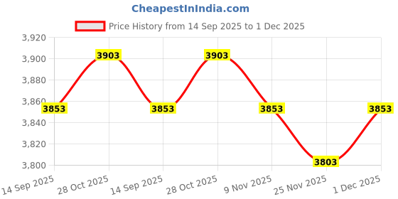amazon.in american trends Womens Thermal Underwear Set Long Johns Base Layer Fleece Lined Top and Bottom Thermals Sets Loungewear, White, Medium american trends Price History Graph from 14 Sep 2025 to 1 Dec 2025