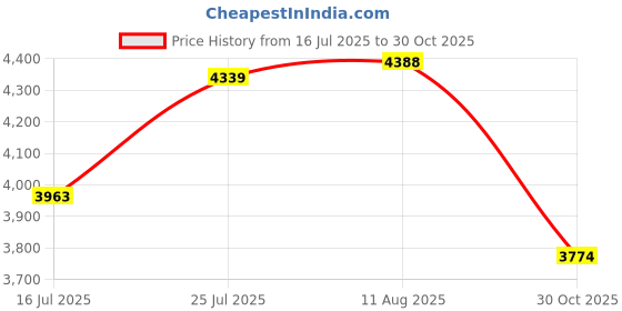 amazon.in American V-Twin Transmission Hypoid Lubricant, 75W/140, 32 Ounce Quart Price History Graph from 16 Jul 2025 to 30 Oct 2025