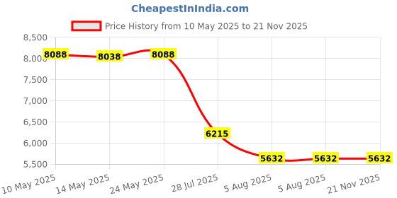 amazon.in American Weigh Scale H-110 Digital Hanging Scale Price History Graph from 10 May 2025 to 21 Nov 2025
