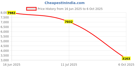amazon.in American Weigh Scales AWS 1KG Digital Pocket Scale, 1000 x 0.1g american weigh Price History Graph from 16 Jun 2025 to 6 Oct 2025