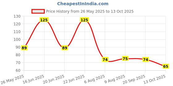 amazon.in Americana Coconut Cookies 507g - Crispy Crunchy Biscuits with Real Coconut Flavor, Family Pack of 1 Perfect for Snacking & Tea-Time americana Price History Graph from 26 May 2025 to 12 Oct 2025