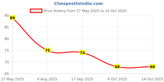 amazon.in Americana Digestive Biscuits|High Fiber and Goodness of Wheat flour (Atta) Biscuit | Family Pack Digestive Cookies 495g Price History Graph from 27 May 2025 to 14 Oct 2025