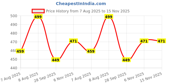 amazon.in blacksmith Americana Grit Printed Sleeeveless Sando Tank top Gym & Street wear for Men blacksmith Price History Graph from 7 Aug 2025 to 15 Nov 2025