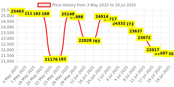 amazon.in Americana Slice, Griddle with Glass Lid 3-in-1 Breakfast Center Station, 4-Cup Coffeemaker, Toaster Oven with 15-Min Timer, Heat Selector Mode, 2, Blue Price History Graph from 3 May 2025 to 19 Jul 2025
