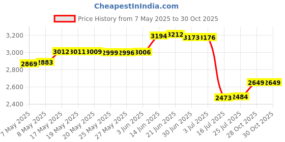 amazon.in AMERTEER Pilates Ring 15" Fitness Circle - Lightweight & Durable Foam Padded Handles | Flexible Resistance Exercise Equipment for Toning Arms, Thighs/Legs & Core, Black Price History Graph from 7 May 2025 to 30 Oct 2025