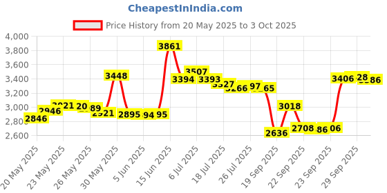 amazon.in Amerthing Pure Copper Faraday Fabric RF & LF Electromagnetic Fields Gold Color Blocking Fabric 2 Meters (78"x43" inch) Price History Graph from 20 May 2025 to 3 Oct 2025